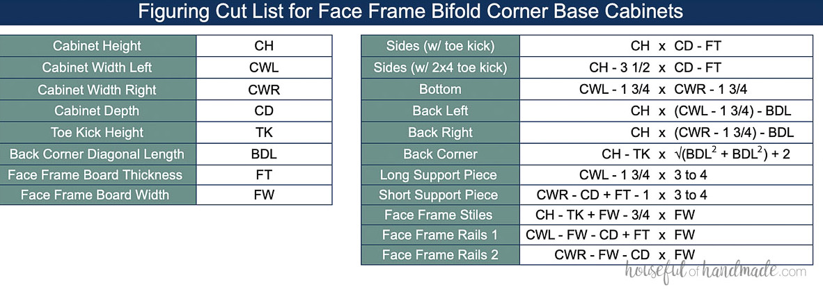 Chart showing formulas for determining the cut list for custom bifold corner cabinets with face frames.