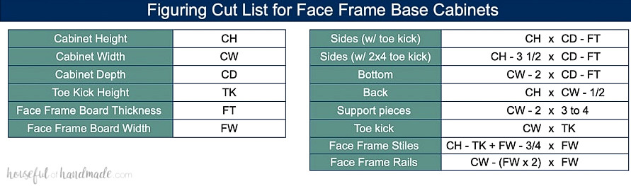 Table showing how to figure out the measurements for parts of face frame base cabinets.