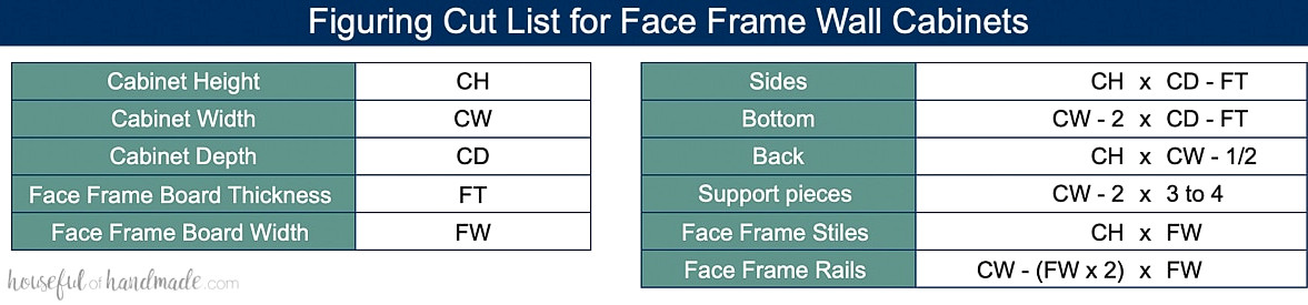 Table showing formulas to determine the cut list for individual parts needed to build face frame wall cabinets.