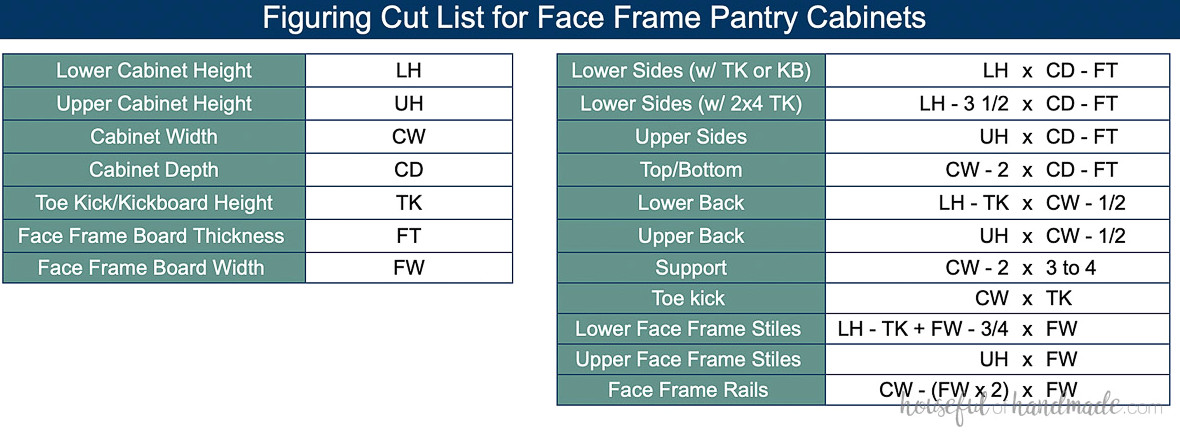 Chart with formulas to figure out the cut list for a face frame pantry cabinet.